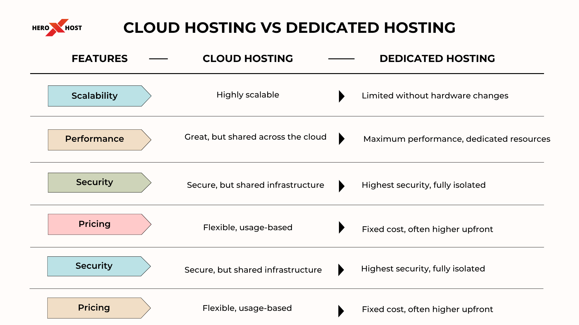 Cloud Hosting vs Dedicated Hosting