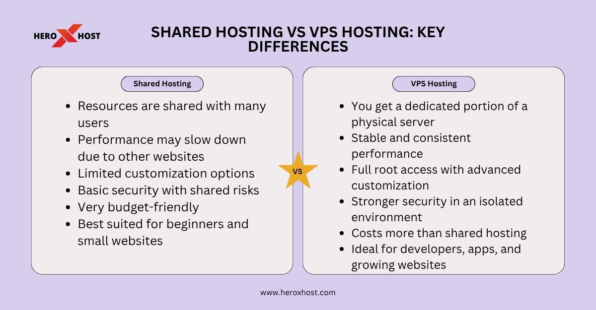 Shared Hosting VS VPS Hosting