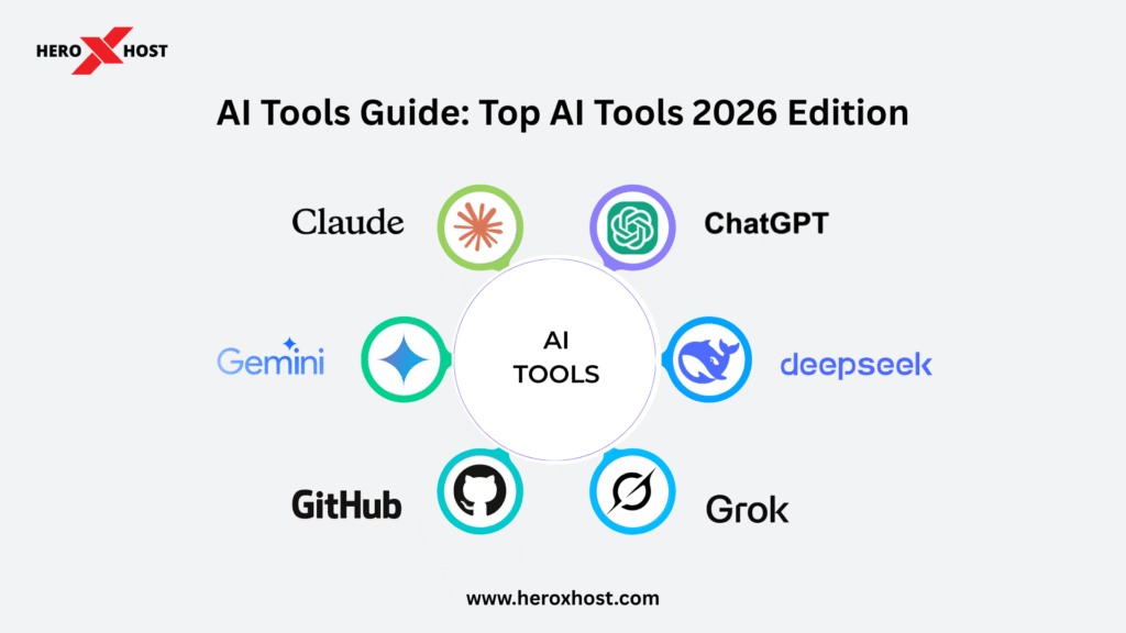 AI tools guide 2026 graphic showing popular AI platforms including ChatGPT, Claude, Gemini, DeepSeek, Grok, and GitHub arranged around a central AI tools hub, created by Heroxhost