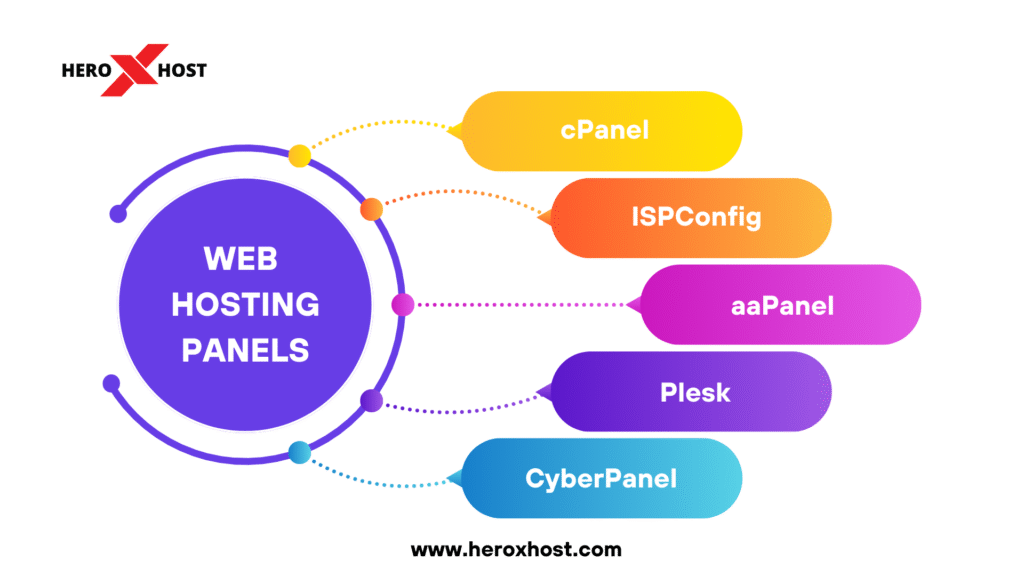 Illustration showing web hosting control panels including cPanel, ISPConfig, aaPanel, Plesk, and CyberPanel by Heroxhost