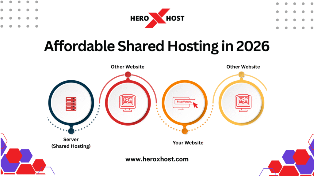 Affordable shared hosting in 2026 showing multiple websites running on a single server