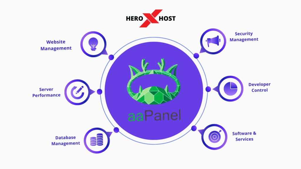aaPanel control panel hub and spoke diagram showing website management, server performance, database management, security, developer control, and software services