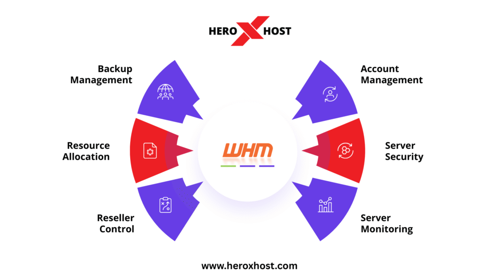 WHM hub and spoke diagram showing account management, server security, resource allocation, backup management, reseller control, and server monitoring