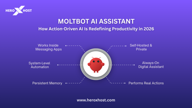 Moltbot AI Assistant feature overview showing action-driven automation, persistent memory, messaging app integration, self-hosted privacy, and always-on digital assistance by Heroxhost.