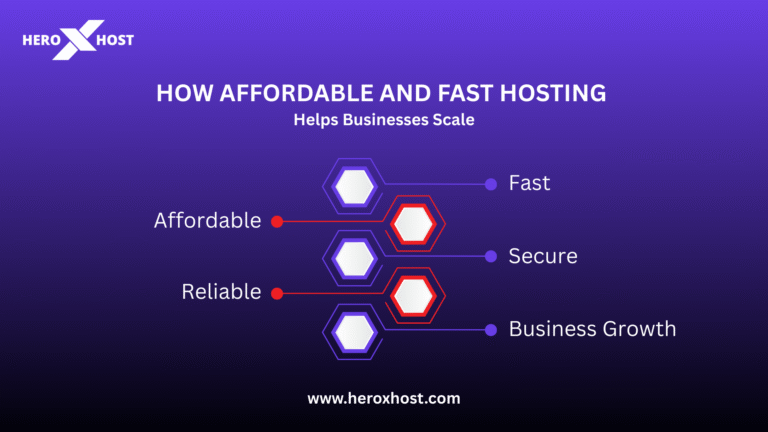 Infographic showing how affordable, fast, secure, and reliable web hosting supports business growth, featuring Heroxhost branding.