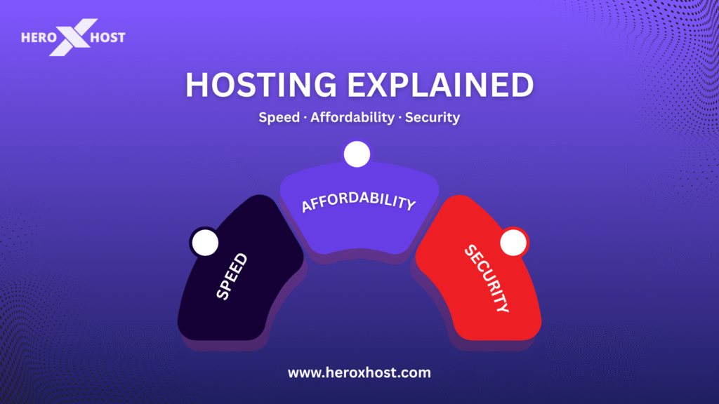 Hosting explained with a visual representation of speed, affordability, and security