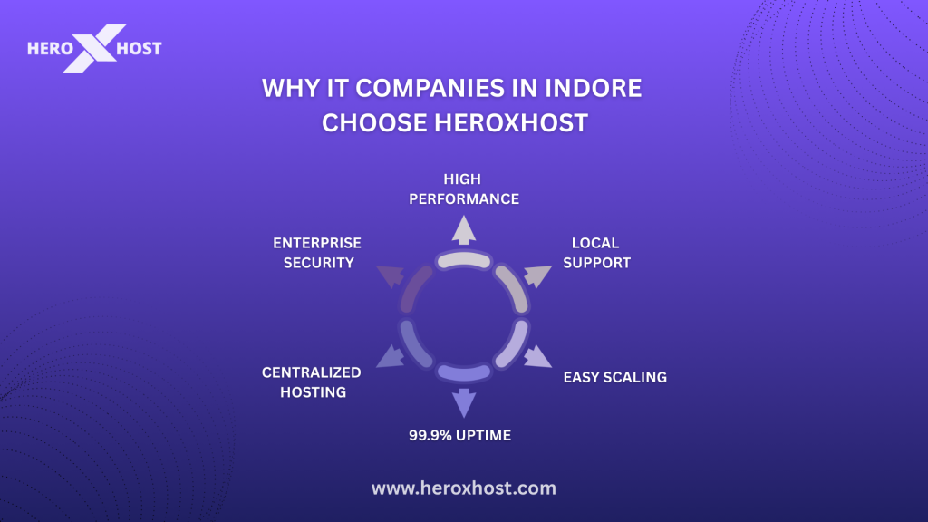 Why IT companies in Indore choose Heroxhost for high-performance, secure, and scalable hosting infrastructure