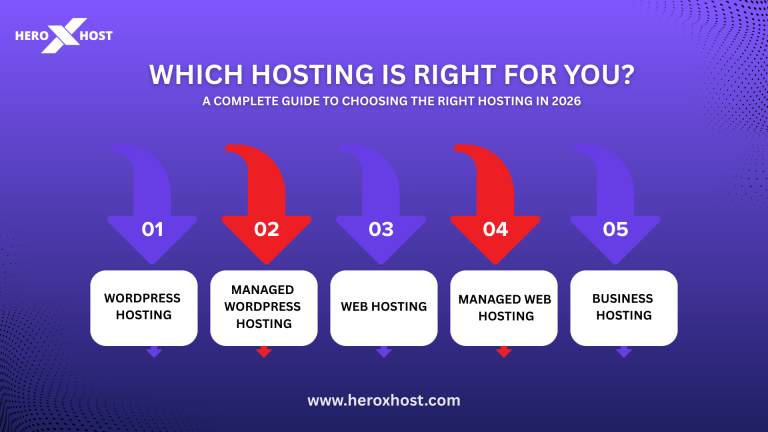 Which hosting is right for you guide showing WordPress hosting, managed WordPress hosting, web hosting, managed web hosting, and business hosting by Heroxhost