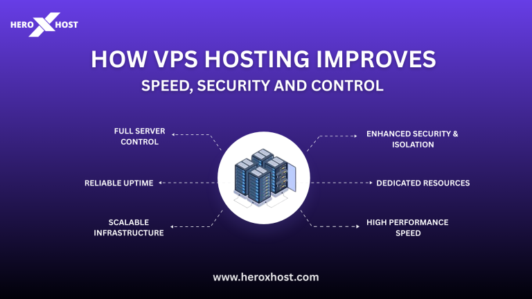 Illustration showing how VPS hosting improves speed, security, and control through dedicated resources, enhanced isolation, scalable infrastructure, reliable uptime, and full server control for business websites.