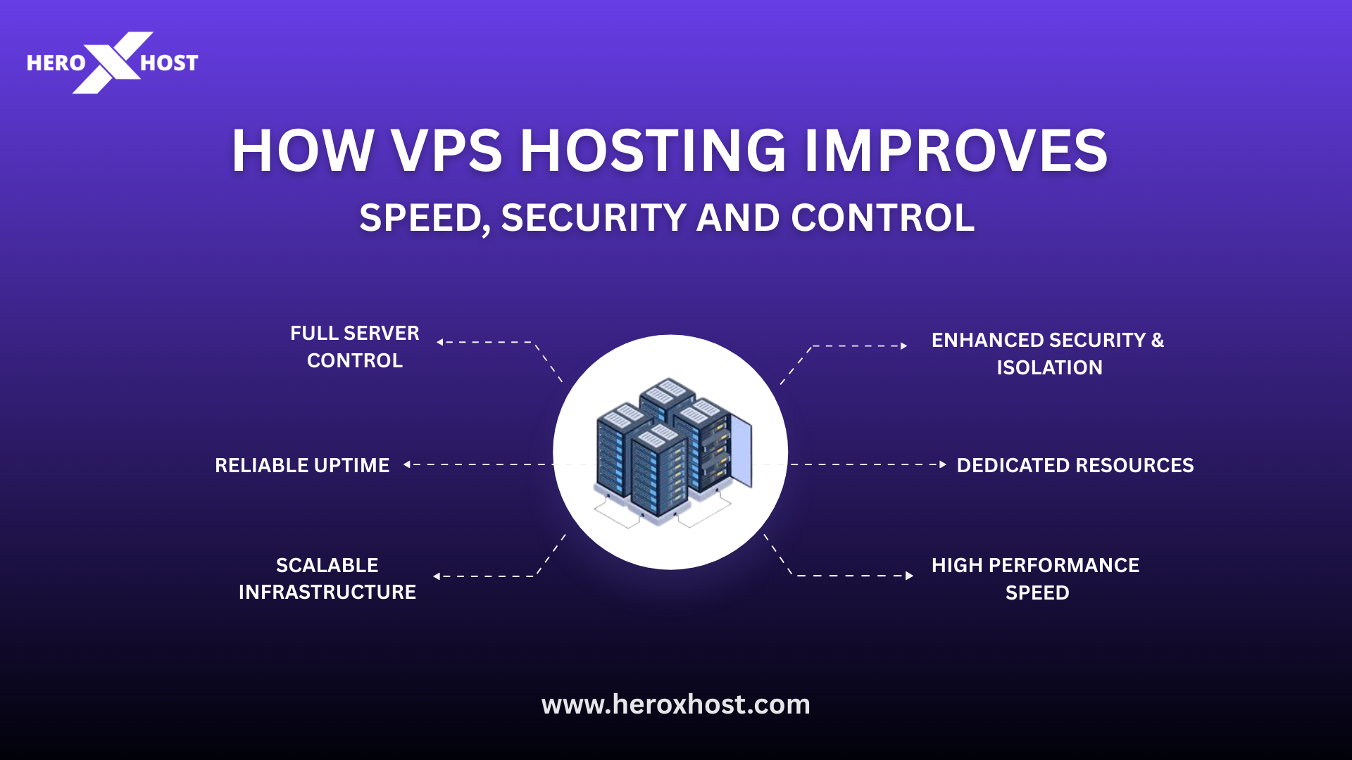 Illustration showing how VPS hosting improves speed, security, and control through dedicated resources, enhanced isolation, scalable infrastructure, reliable uptime, and full server control for business websites.
