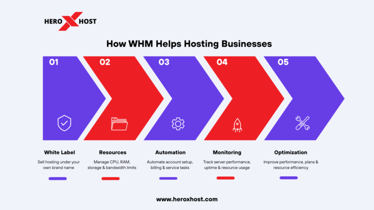 nfographic showing 5 ways WHM helps hosting businesses: White Labeling, Resource Management, Automation, Monitoring, and Optimization.