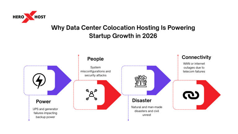 “Infographic showing why data center colocation hosting powers startup growth in 2026, highlighting power reliability, people errors, disaster protection, and connectivity risks by Heroxhost.”