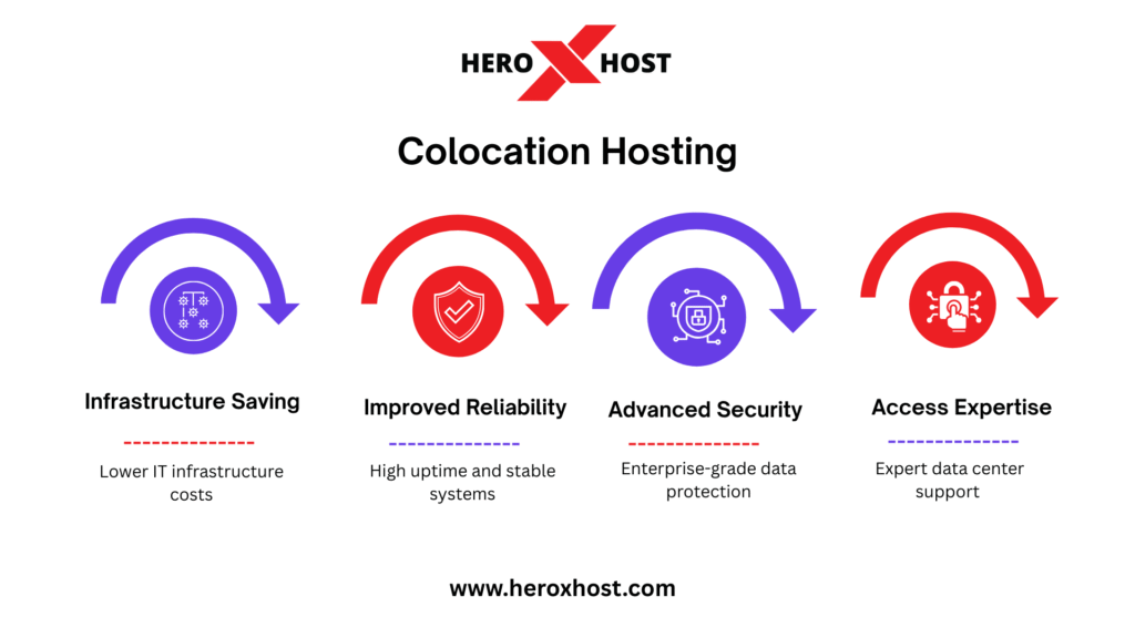 Colocation hosting benefits including infrastructure savings, reliability, security, and expert support