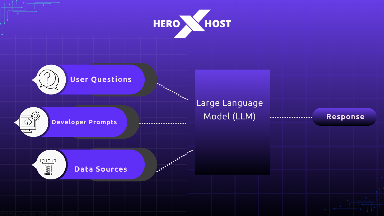 Diagram showing Large Language Model (LLM) workflow with user questions, developer prompts, and data sources connected to AI response system.
