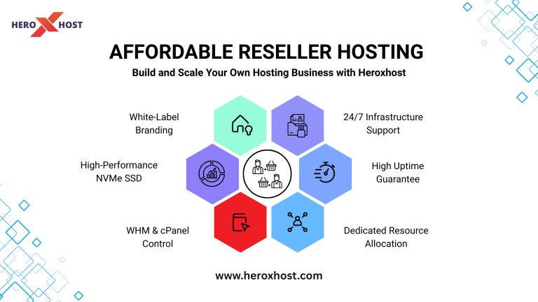 Launch your own hosting business with affordable reseller hosting from Heroxhost. Get white-label branding, WHM & cPanel, NVMe SSD speed, dedicated resources, and 24/7 infrastructure support.