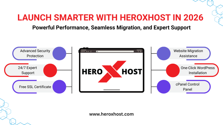 Infographic showing Heroxhost features including advanced security protection, 24/7 expert support, free SSL certificate, website migration assistance, one-click WordPress installation, and cPanel control panel.