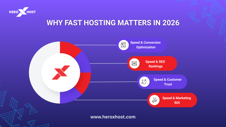 Infographic showing why fast hosting matters in 2026, highlighting speed and conversion optimization, SEO rankings, customer trust, and marketing ROI by Heroxhost.