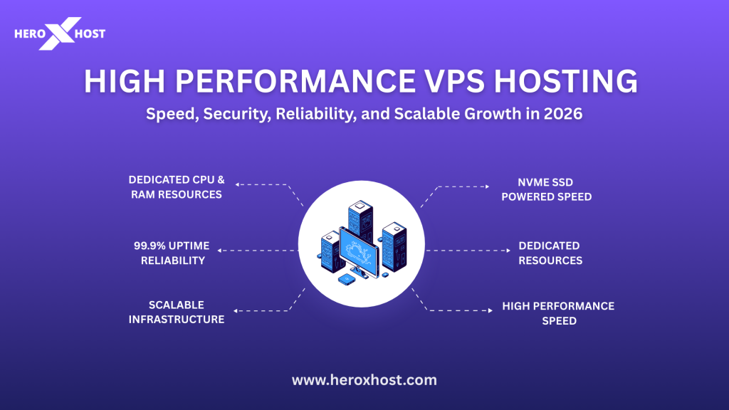 High Performance VPS Hosting 2026 infographic showing NVMe SSD speed, dedicated CPU & RAM, 99.9% uptime, scalable infrastructure, and secure VPS features by Heroxhost