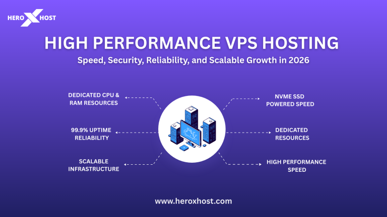 High Performance VPS Hosting 2026 infographic showing NVMe SSD speed, dedicated CPU & RAM, 99.9% uptime, scalable infrastructure, and secure VPS features by Heroxhost