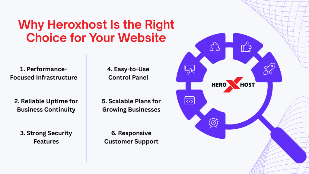Heroxhost hosting benefits infographic showing performance-focused infrastructure, reliable uptime, strong security, scalable plans, easy control panel, and responsive support.