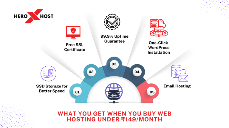 Heroxhost affordable web hosting features under ₹149 per month including free SSL certificate, 99.9% uptime guarantee, one-click WordPress installation, SSD storage, and email hosting.