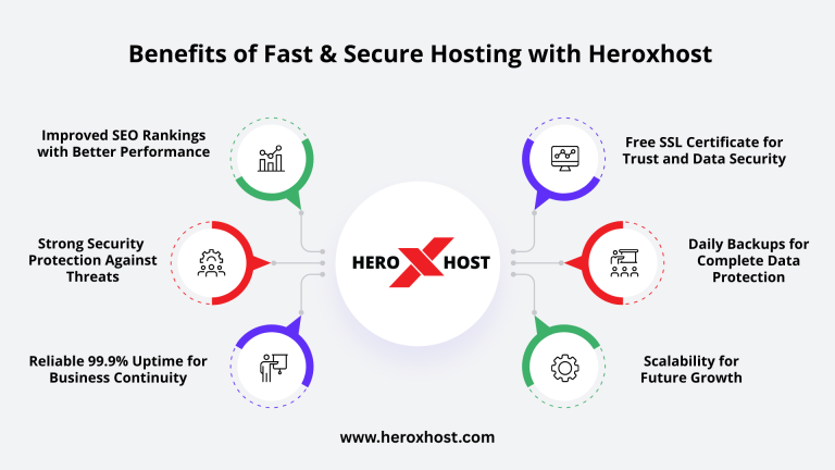 Benefits of Fast & Secure Hosting with Heroxhost including SEO improvement, strong security, 99.9% uptime, free SSL, daily backups, and scalability.