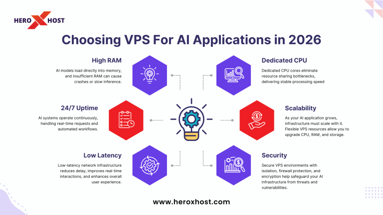 Infographic showing how to choose a VPS for AI applications in 2026 highlighting high RAM, dedicated CPU, 24/7 uptime, scalability, low latency, and security features by Heroxhost.