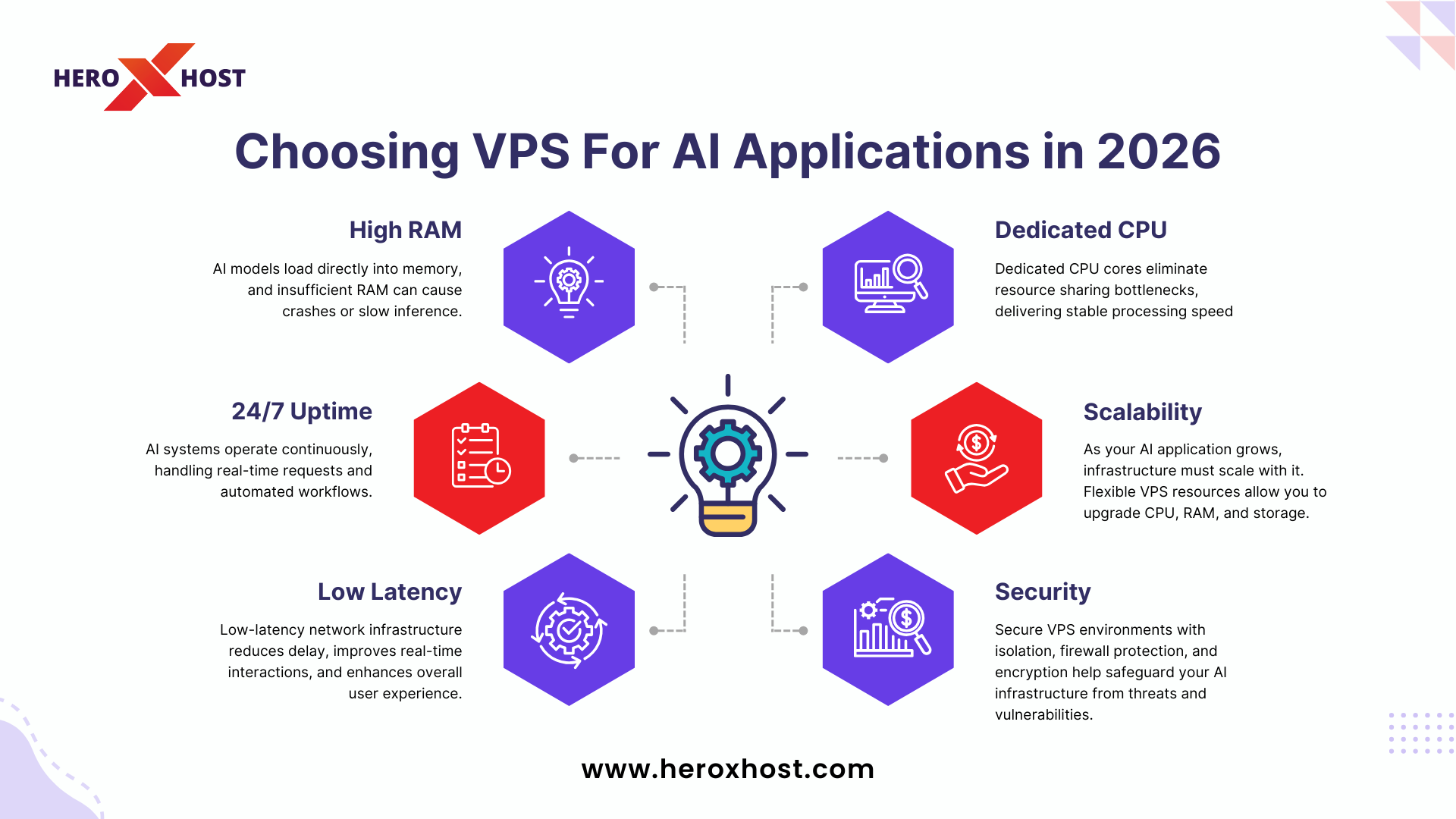 Infographic showing how to choose a VPS for AI applications in 2026 highlighting high RAM, dedicated CPU, 24/7 uptime, scalability, low latency, and security features by Heroxhost.