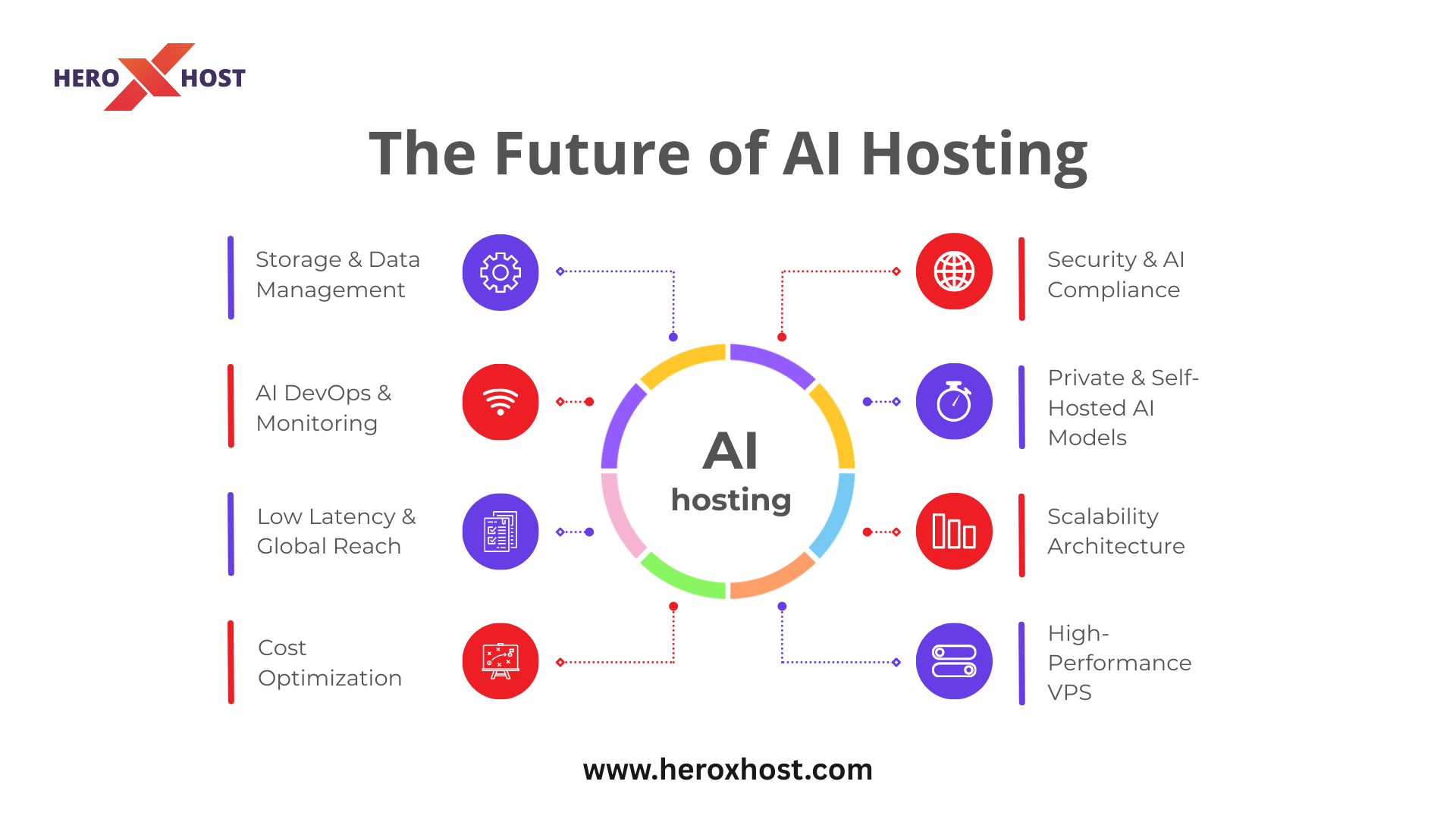 AI Hosting hub and spoke diagram showing VPS infrastructure, scalability, security, DevOps monitoring, storage, cost optimization, and private AI models