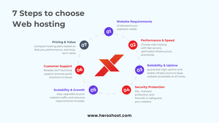 Infographic explaining 7 steps to choose web hosting including speed, security, uptime reliability, scalability, customer support, pricing, and website requirements