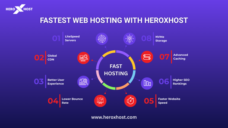 Fastest web hosting infographic showing LiteSpeed servers, NVMe storage, CDN, caching, better user experience and higher SEO rankings