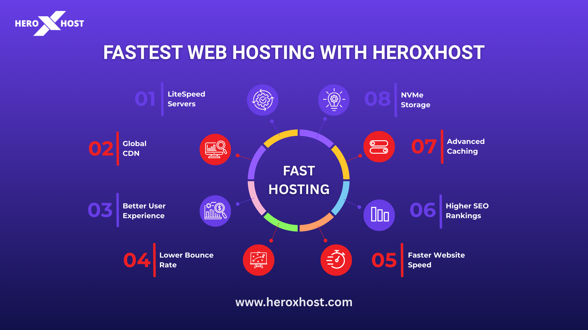 Fastest web hosting infographic showing LiteSpeed servers, NVMe storage, CDN, caching, better user experience and higher SEO rankings