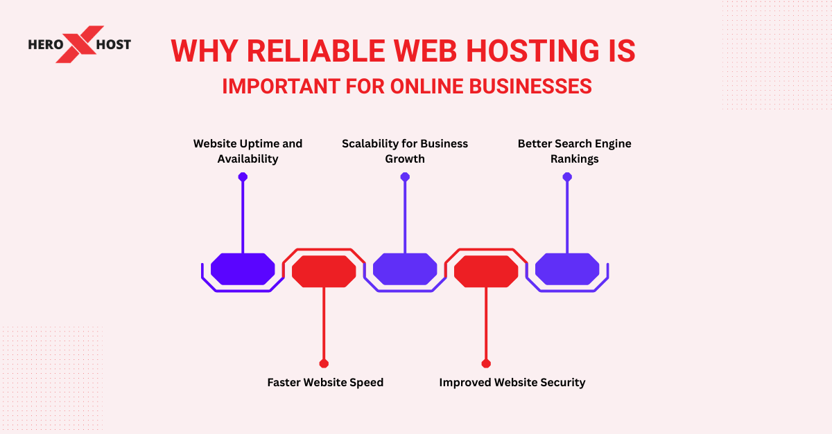 Benefits of reliable web hosting infographic showing website uptime, faster website speed, improved website security, scalability for business growth, and better search engine rankings