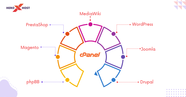 7 must-have cPanel applications including WordPress, Joomla, Drupal, Magento, PrestaShop, MediaWiki and phpBB one click install