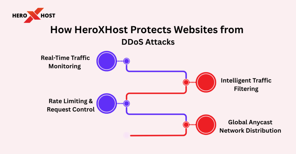 HeroXHost DDoS protection system showing real-time traffic monitoring, rate limiting, intelligent traffic filtering, and global Anycast network distribution