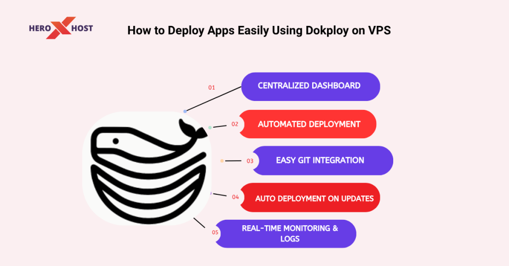 Dokploy VPS deployment infographic showing centralized dashboard, automated deployment, Git integration, auto updates, and real-time monitoring