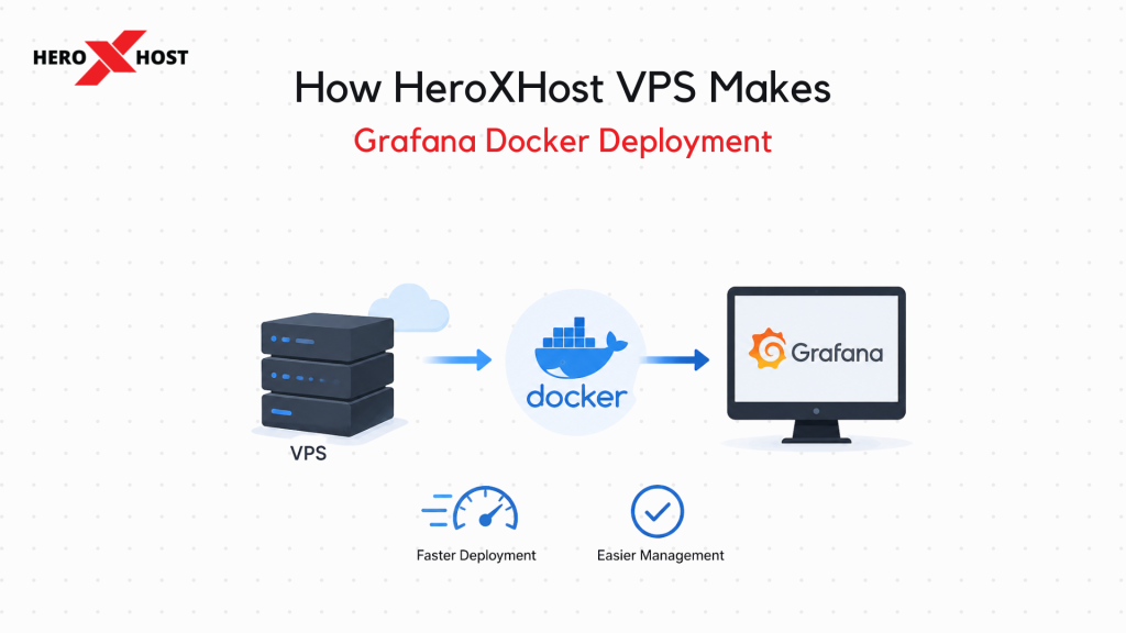 HeroXHost VPS makes Grafana Docker deployment faster and easier with VPS to Docker to Grafana workflow illustration