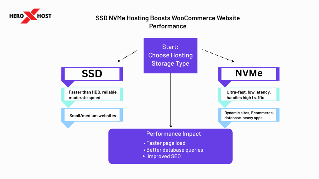 SSD vs NVMe hosting comparison infographic showing how NVMe boosts WooCommerce website performance with faster page speed, lower latency, better database queries, and improved SEO.